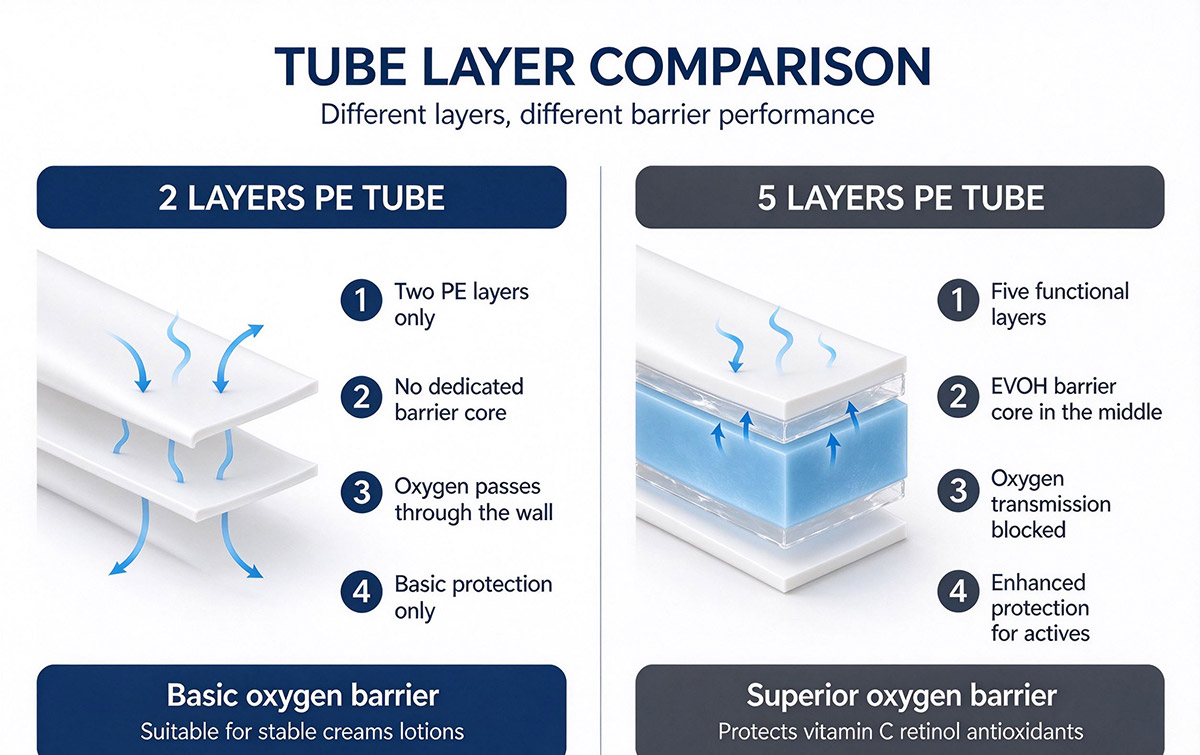 2 layer vs 5 layer PE tube